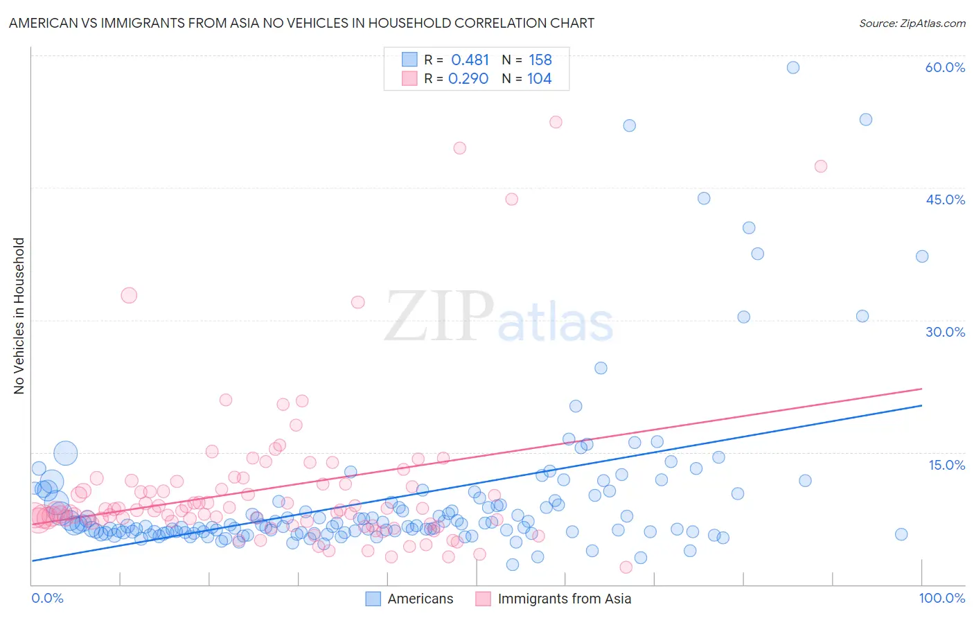 American vs Immigrants from Asia No Vehicles in Household
