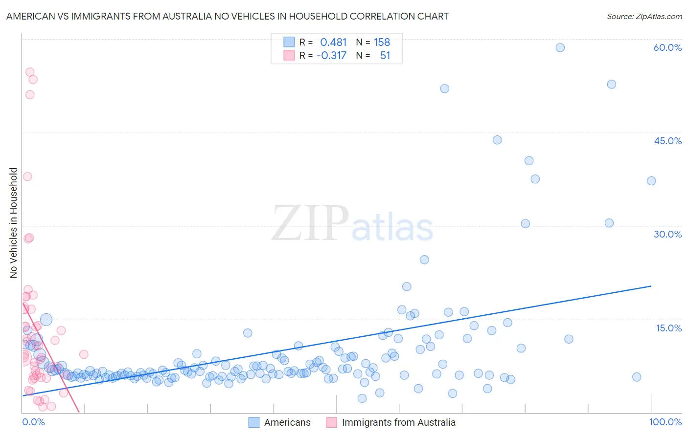 American vs Immigrants from Australia No Vehicles in Household