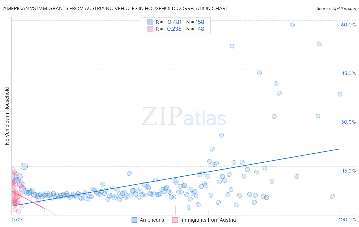 American vs Immigrants from Austria No Vehicles in Household