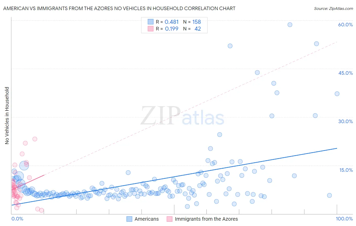 American vs Immigrants from the Azores No Vehicles in Household