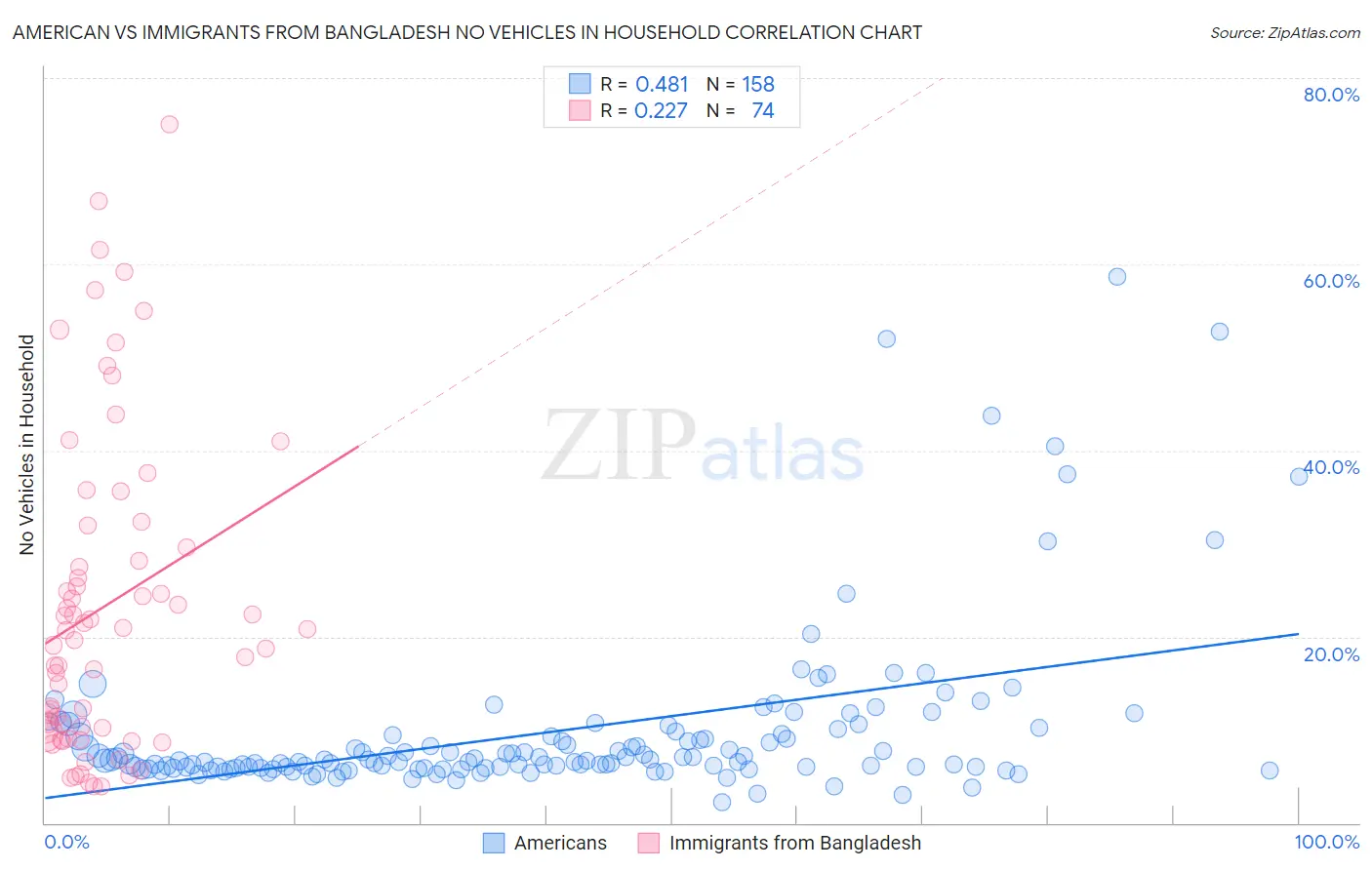 American vs Immigrants from Bangladesh No Vehicles in Household