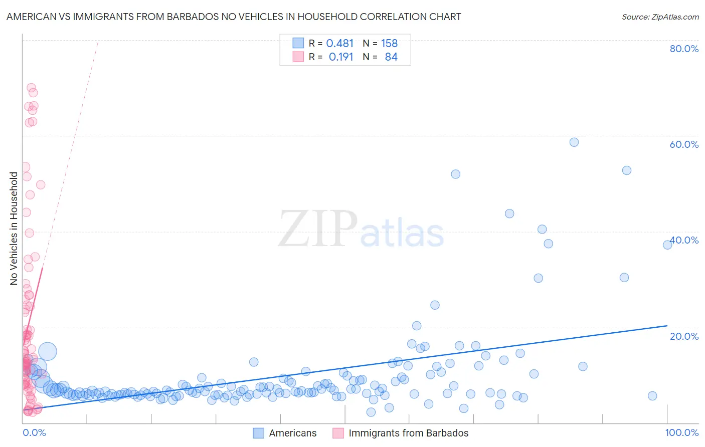 American vs Immigrants from Barbados No Vehicles in Household