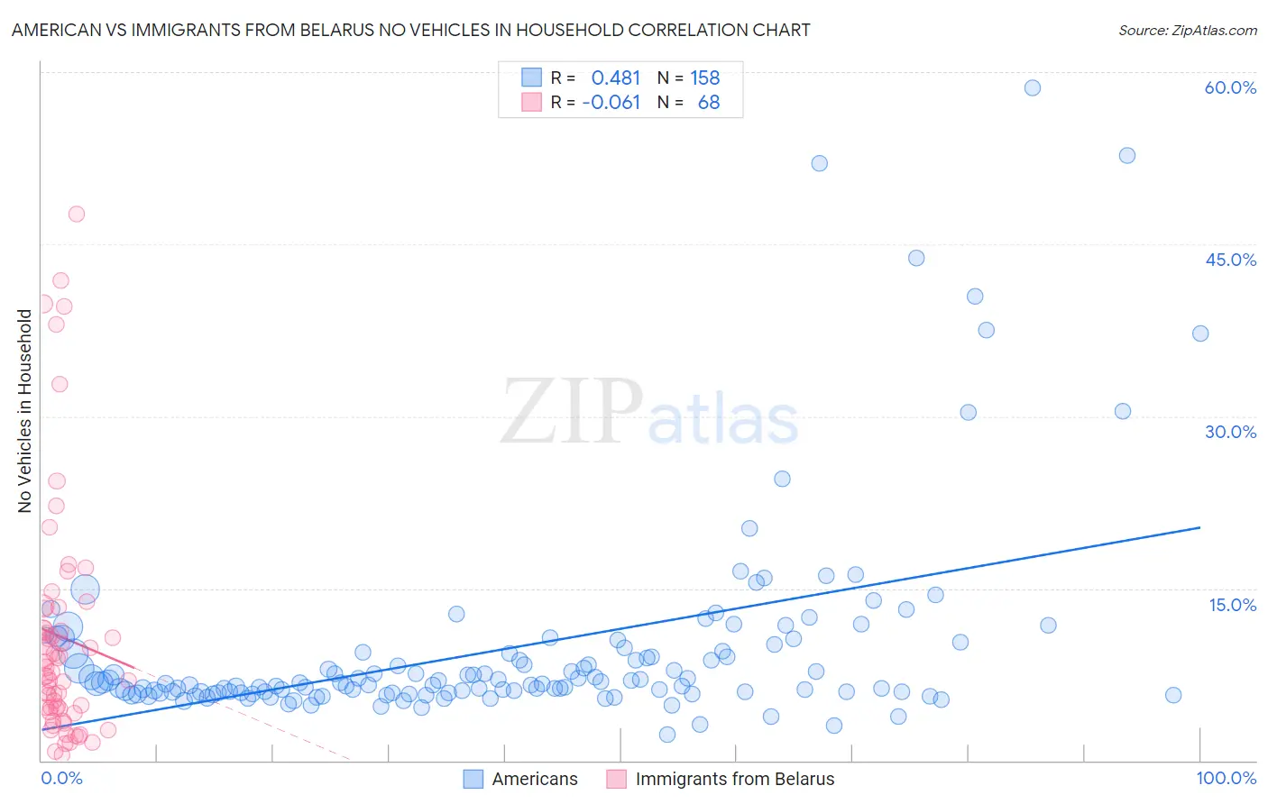 American vs Immigrants from Belarus No Vehicles in Household
