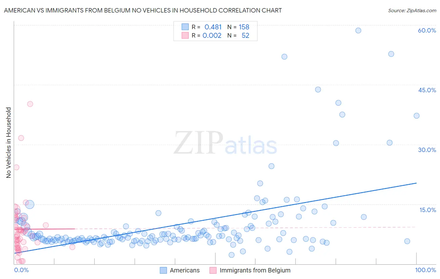 American vs Immigrants from Belgium No Vehicles in Household