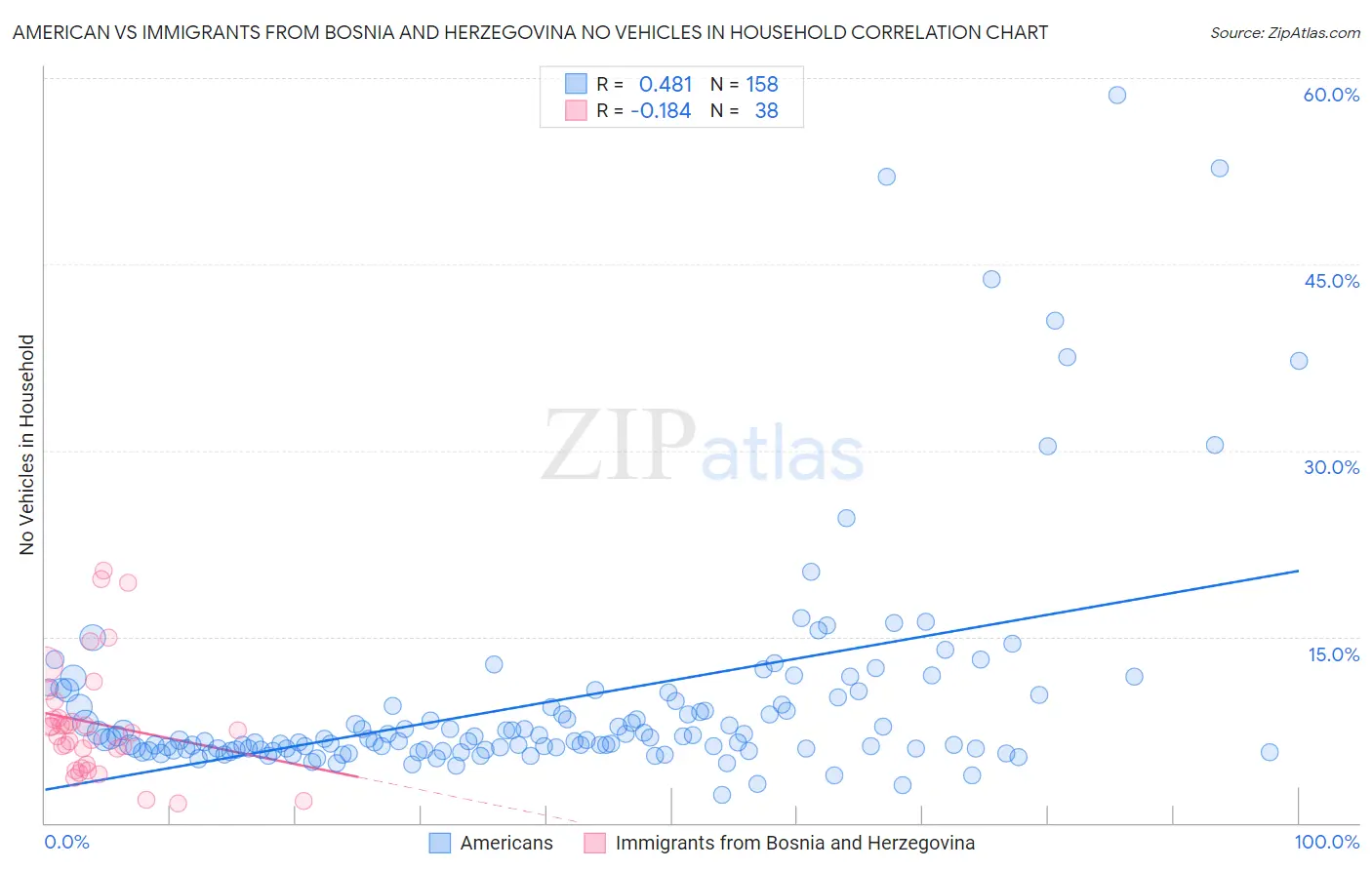 American vs Immigrants from Bosnia and Herzegovina No Vehicles in Household