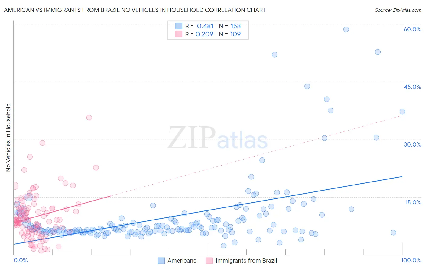 American vs Immigrants from Brazil No Vehicles in Household