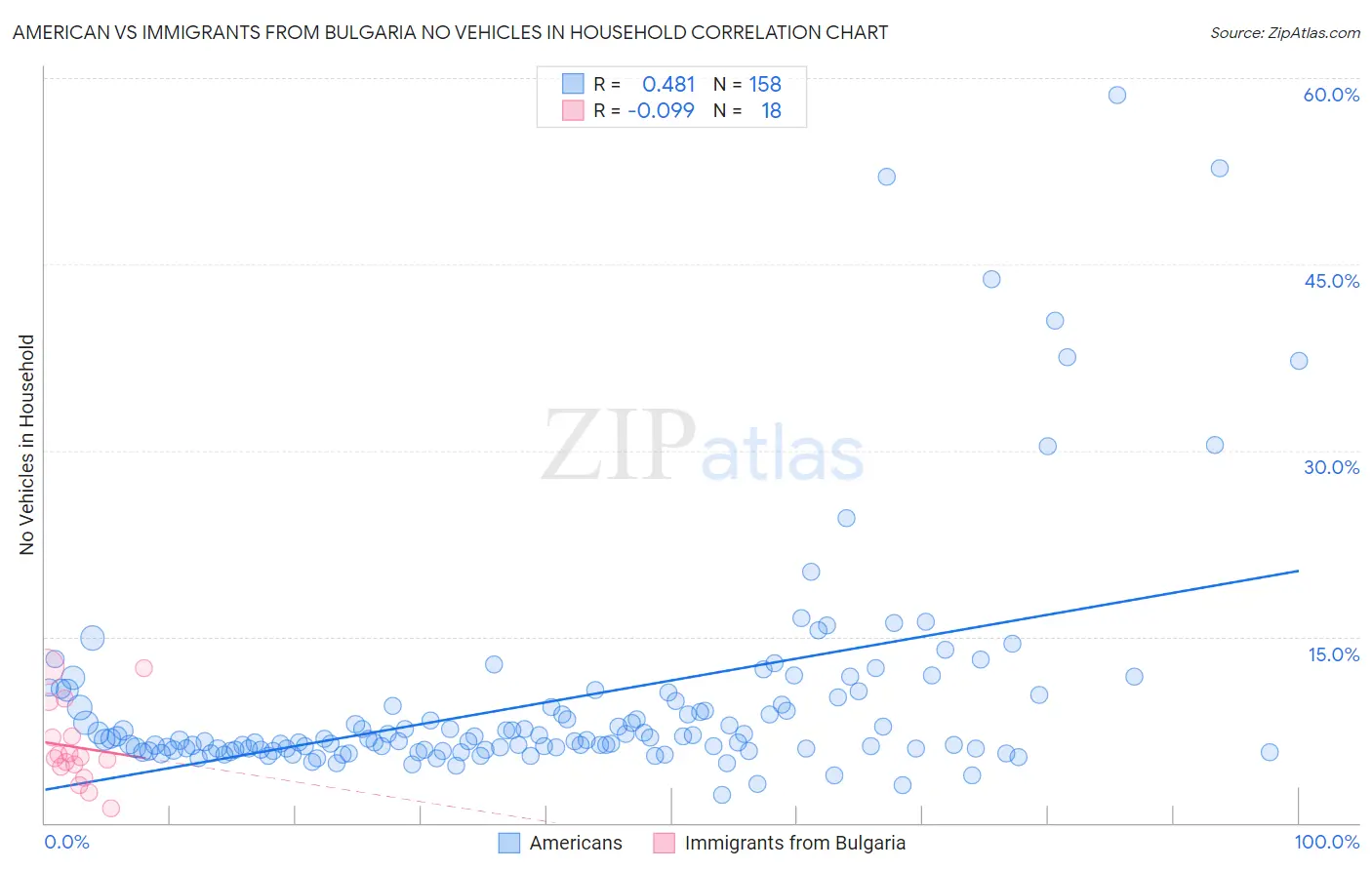 American vs Immigrants from Bulgaria No Vehicles in Household