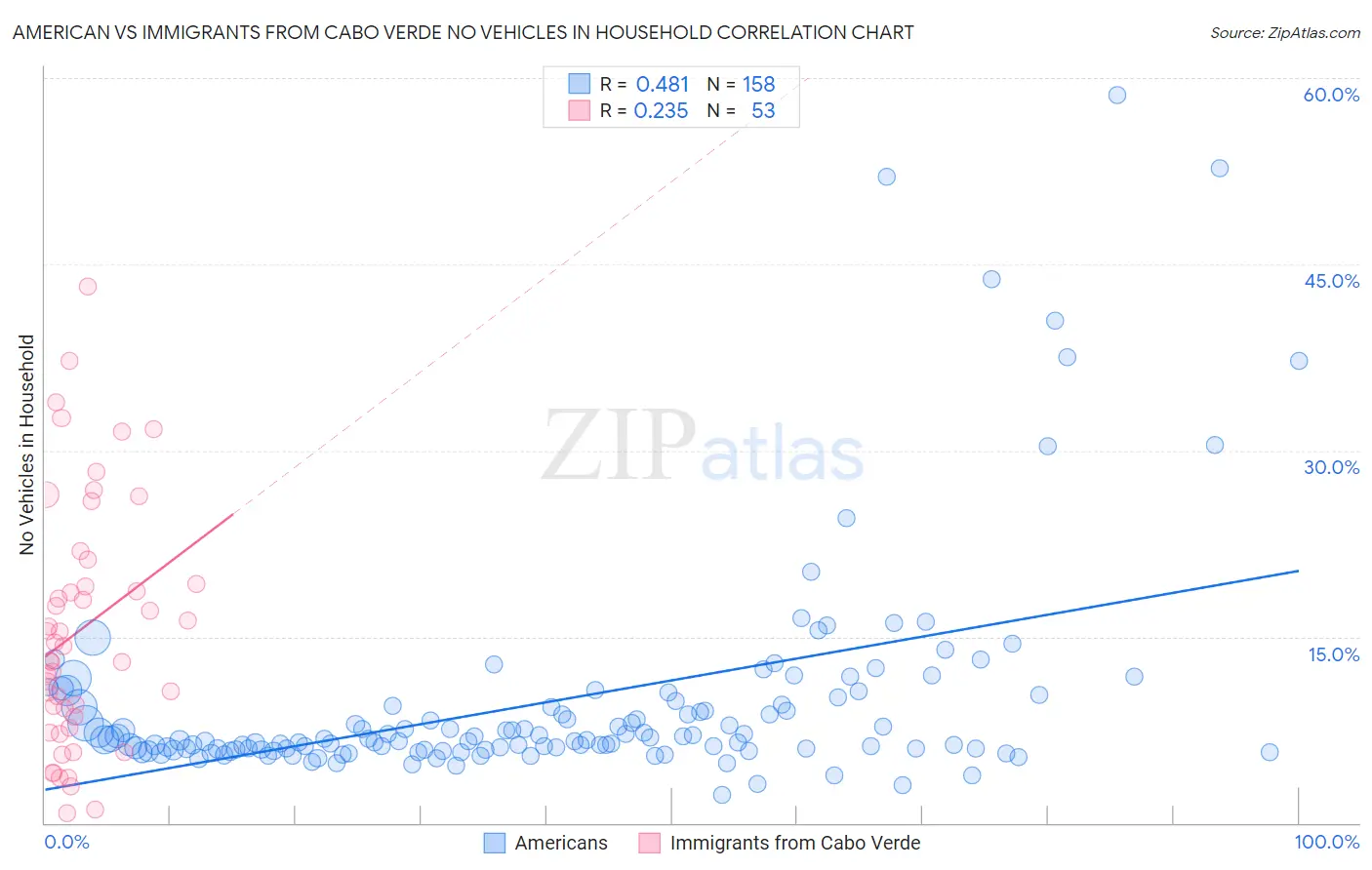 American vs Immigrants from Cabo Verde No Vehicles in Household