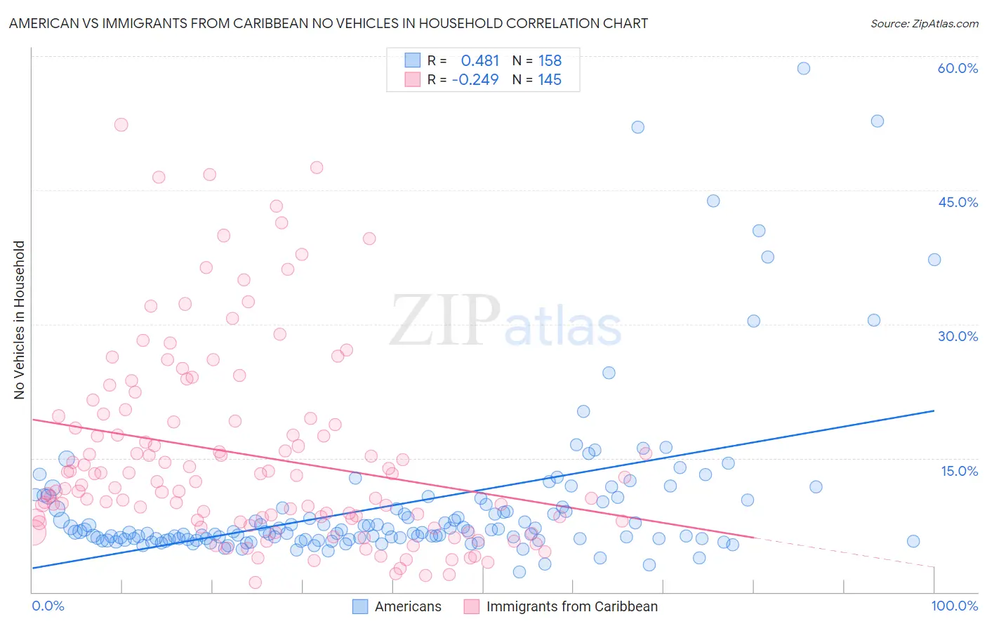 American vs Immigrants from Caribbean No Vehicles in Household