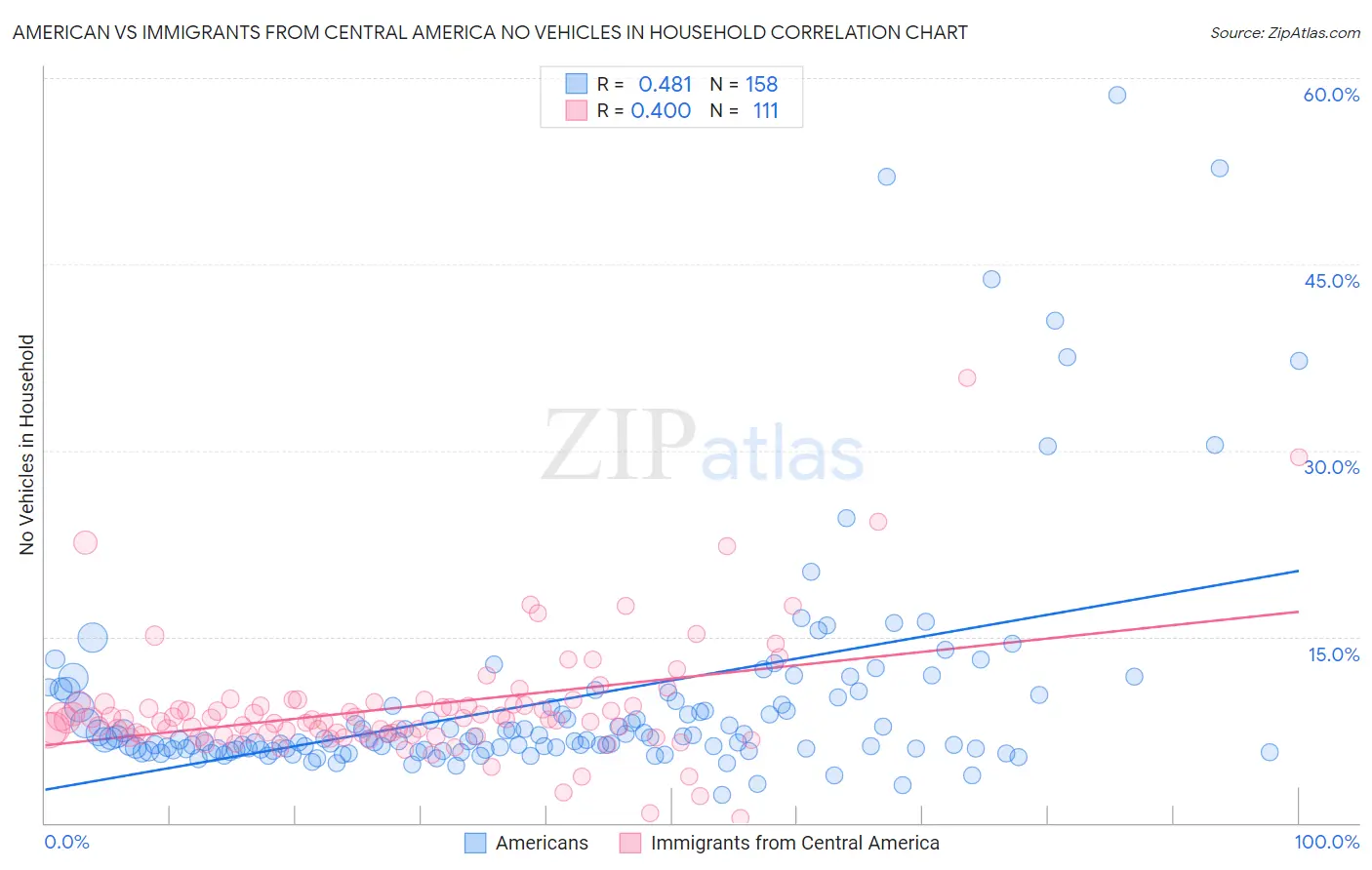 American vs Immigrants from Central America No Vehicles in Household