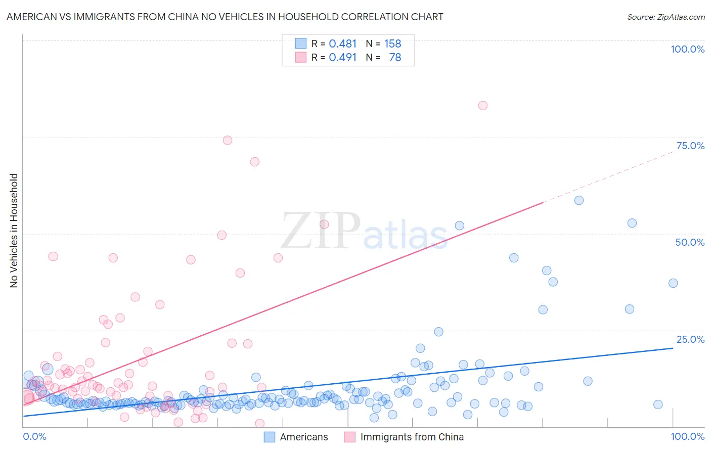 American vs Immigrants from China No Vehicles in Household