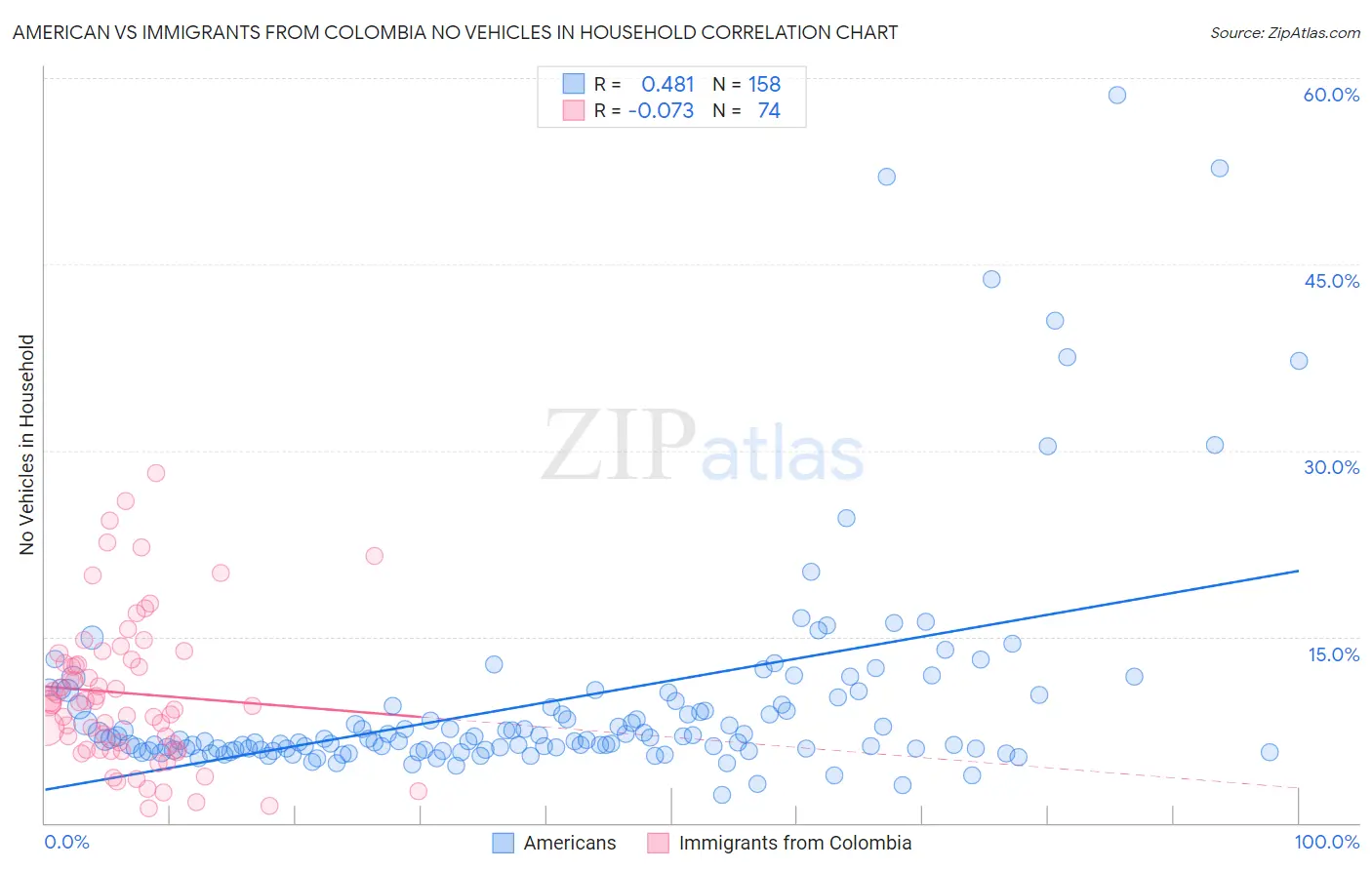 American vs Immigrants from Colombia No Vehicles in Household
