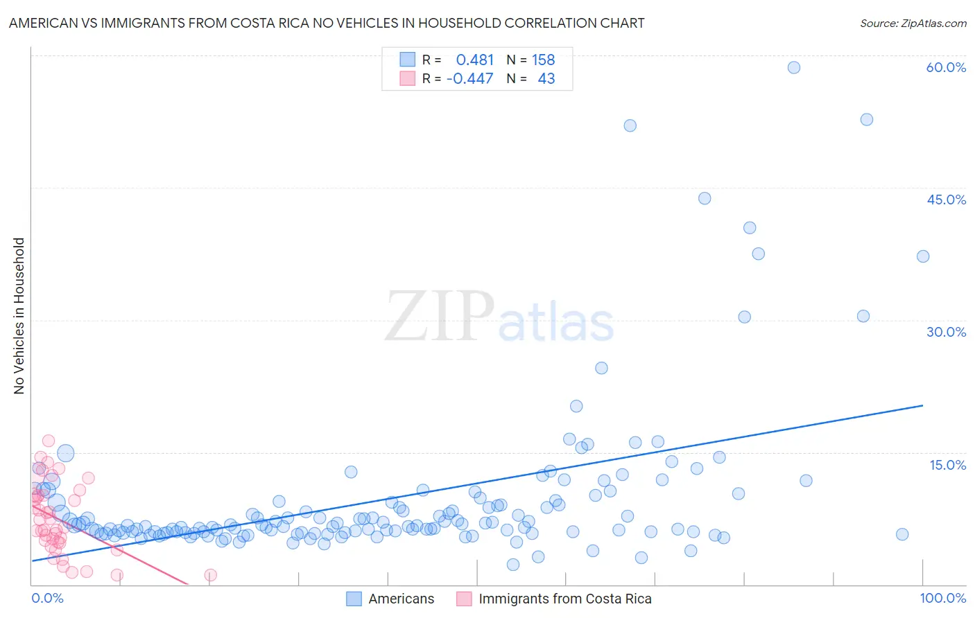 American vs Immigrants from Costa Rica No Vehicles in Household