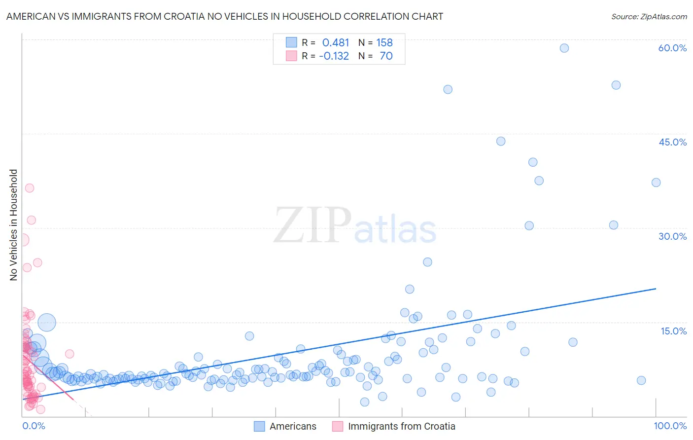 American vs Immigrants from Croatia No Vehicles in Household