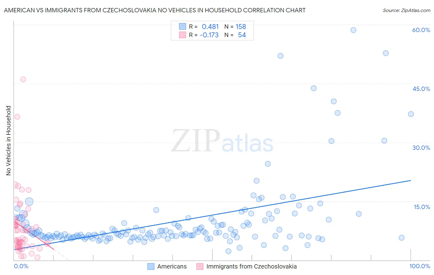 American vs Immigrants from Czechoslovakia No Vehicles in Household