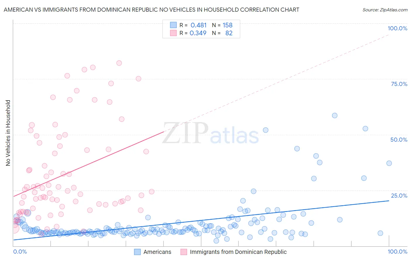 American vs Immigrants from Dominican Republic No Vehicles in Household