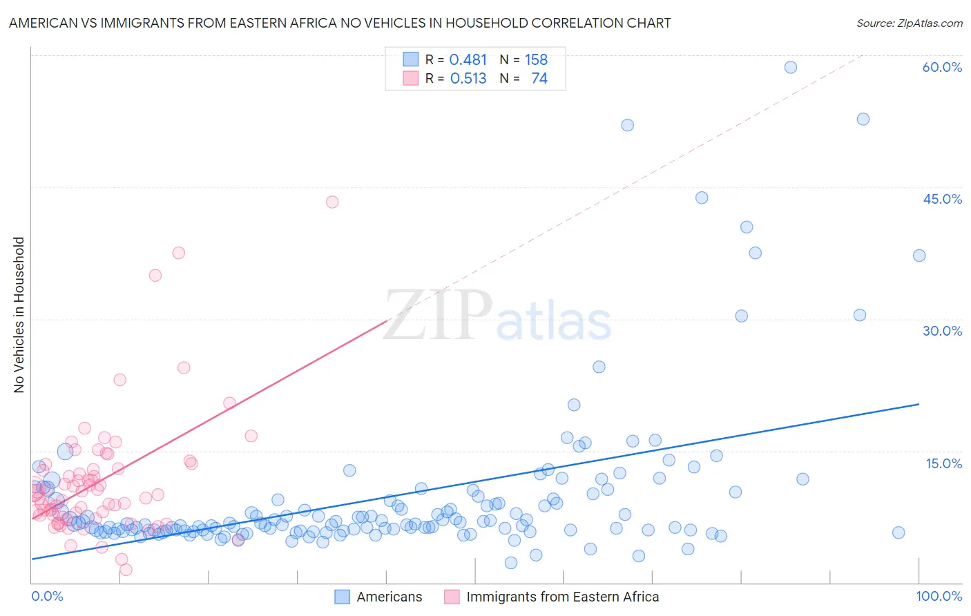 American vs Immigrants from Eastern Africa No Vehicles in Household