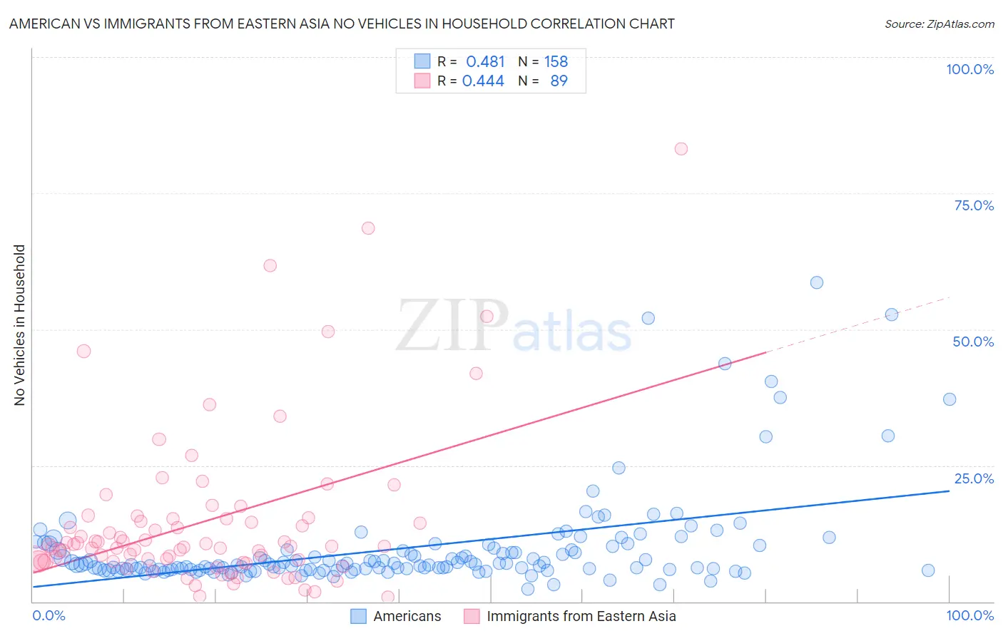 American vs Immigrants from Eastern Asia No Vehicles in Household