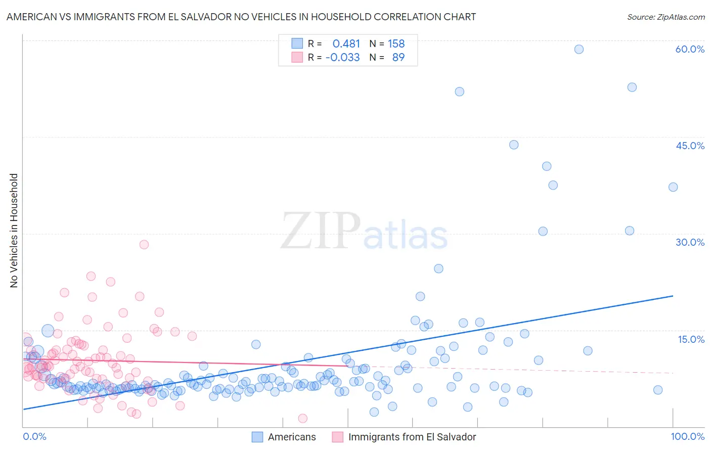 American vs Immigrants from El Salvador No Vehicles in Household