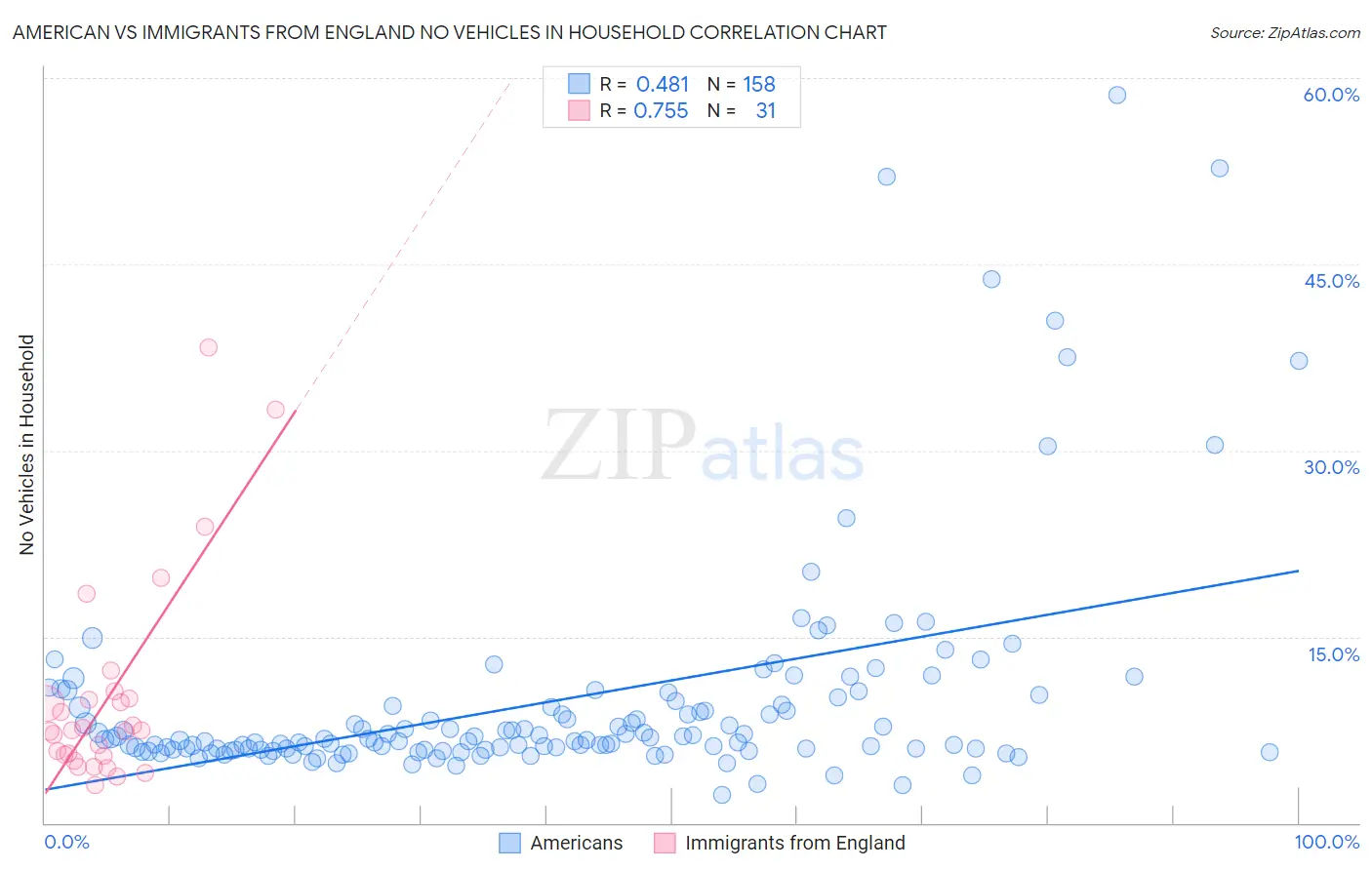 American vs Immigrants from England No Vehicles in Household