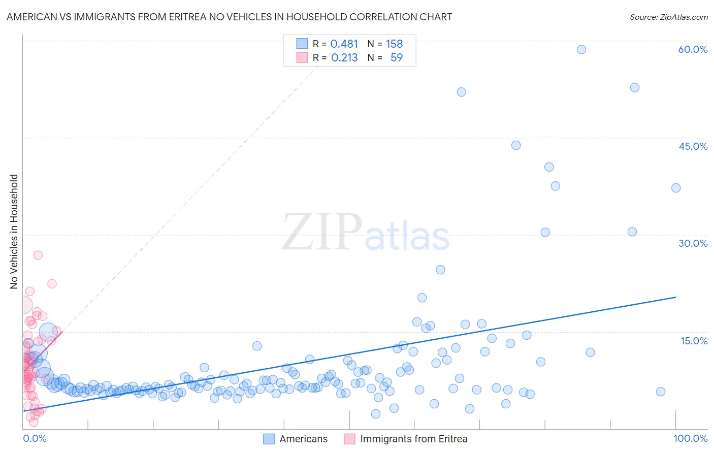 American vs Immigrants from Eritrea No Vehicles in Household