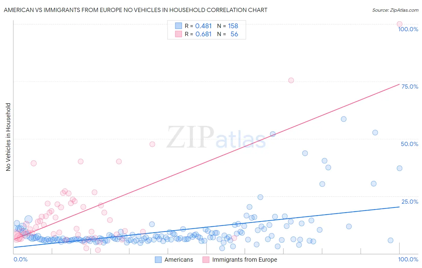 American vs Immigrants from Europe No Vehicles in Household