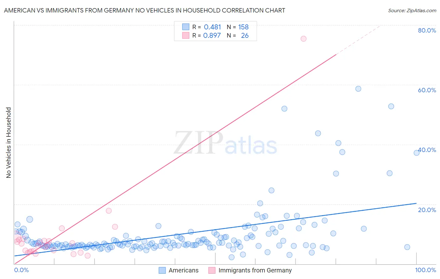 American vs Immigrants from Germany No Vehicles in Household