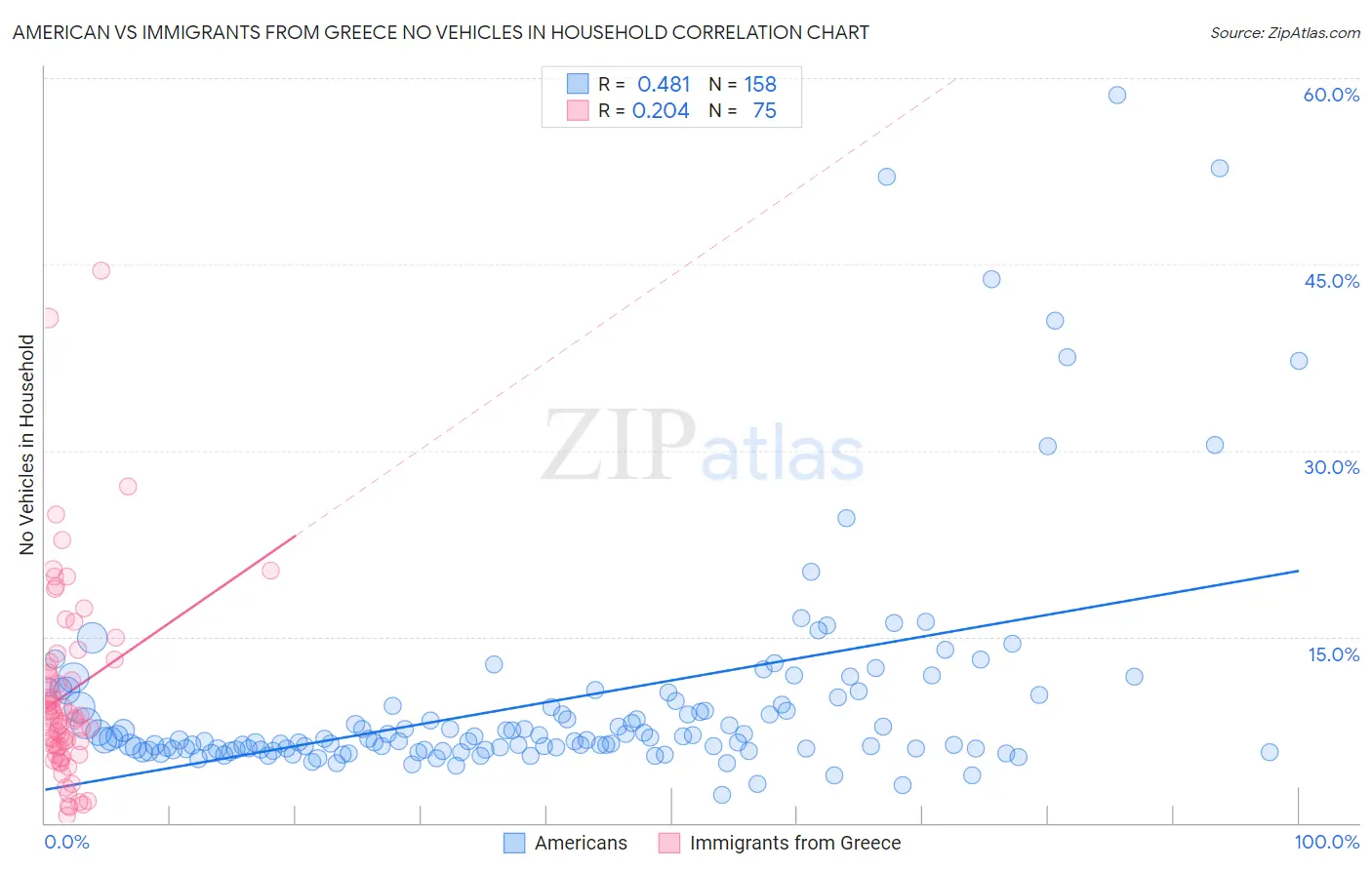 American vs Immigrants from Greece No Vehicles in Household