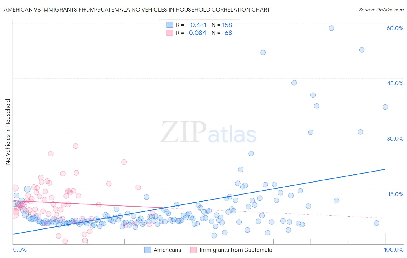 American vs Immigrants from Guatemala No Vehicles in Household