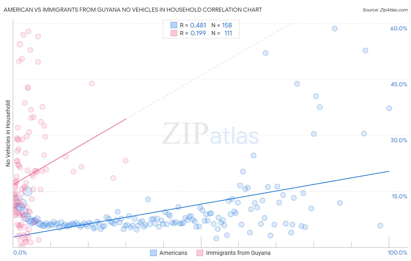 American vs Immigrants from Guyana No Vehicles in Household