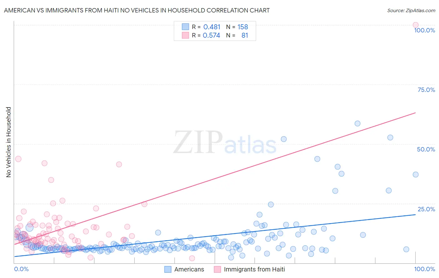 American vs Immigrants from Haiti No Vehicles in Household