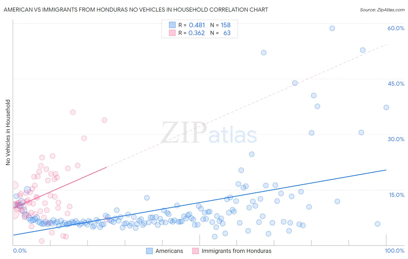 American vs Immigrants from Honduras No Vehicles in Household