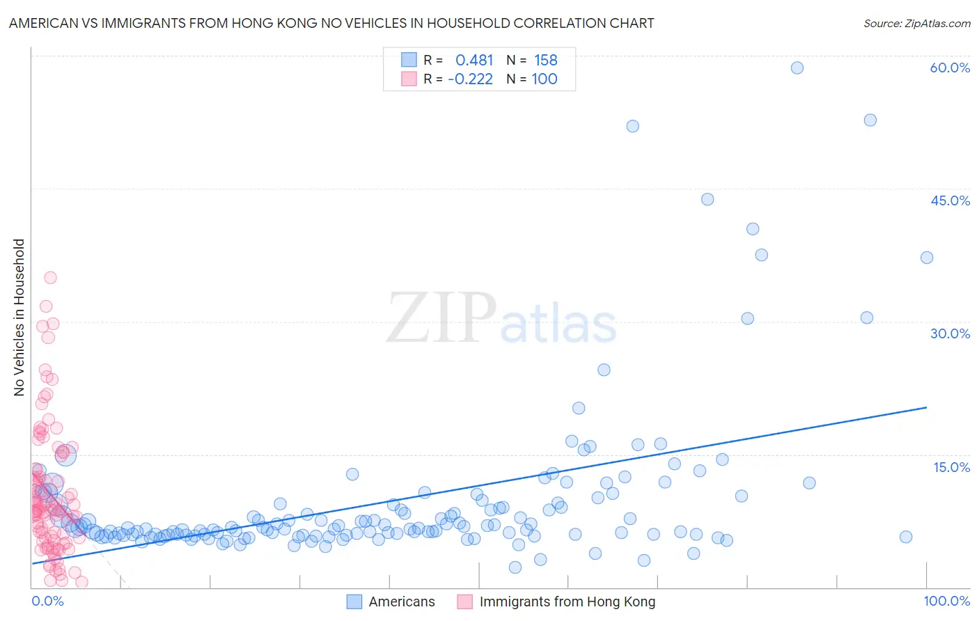 American vs Immigrants from Hong Kong No Vehicles in Household