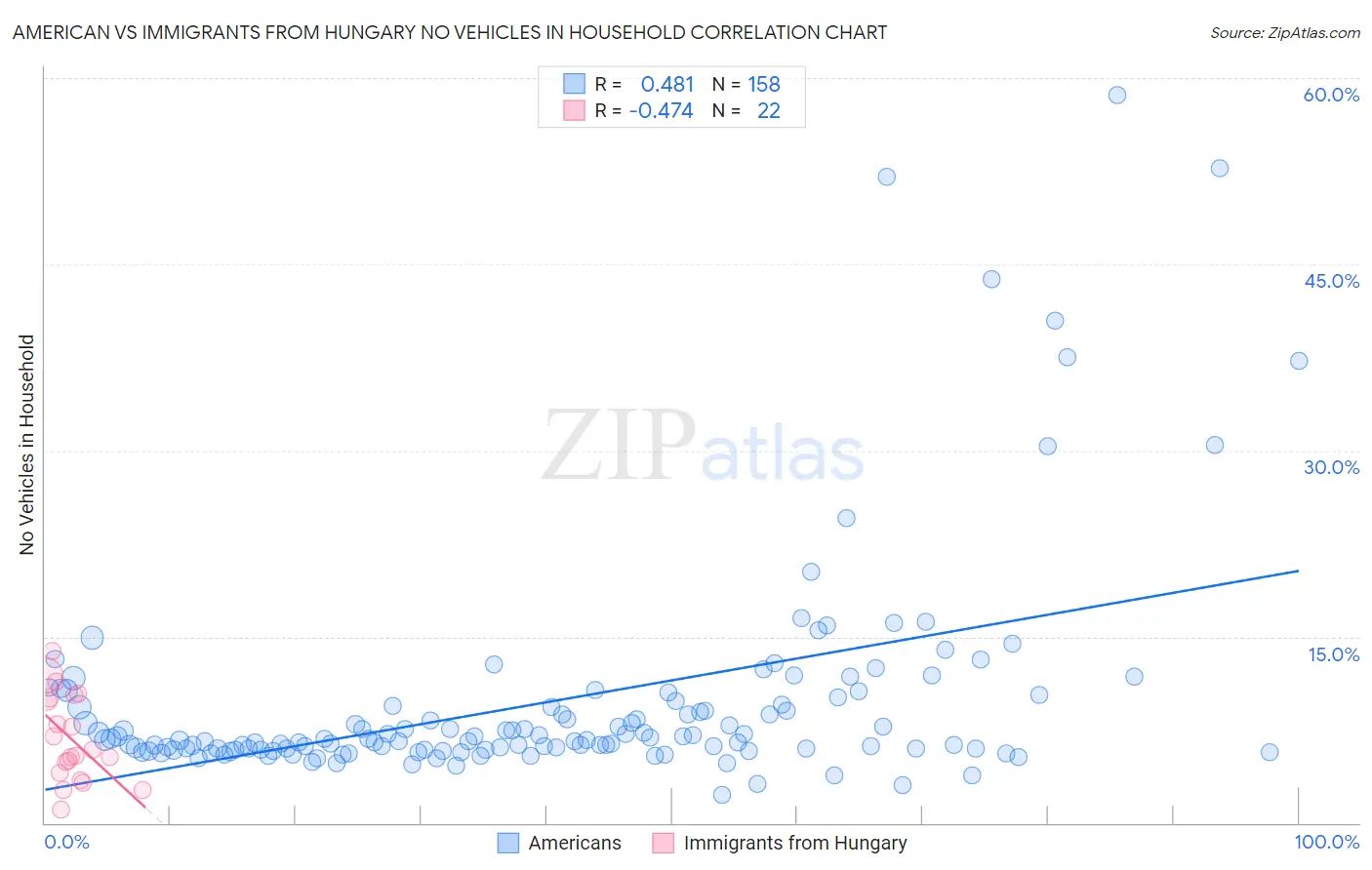 American vs Immigrants from Hungary No Vehicles in Household