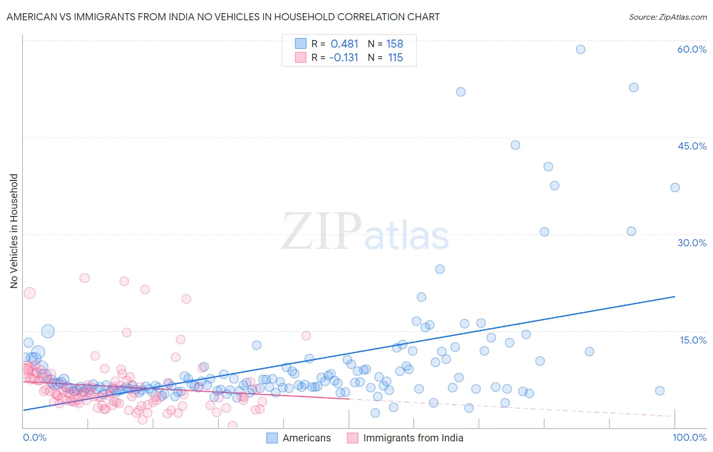 American vs Immigrants from India No Vehicles in Household