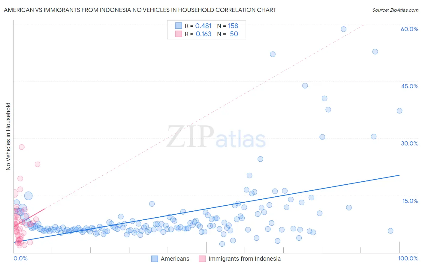 American vs Immigrants from Indonesia No Vehicles in Household