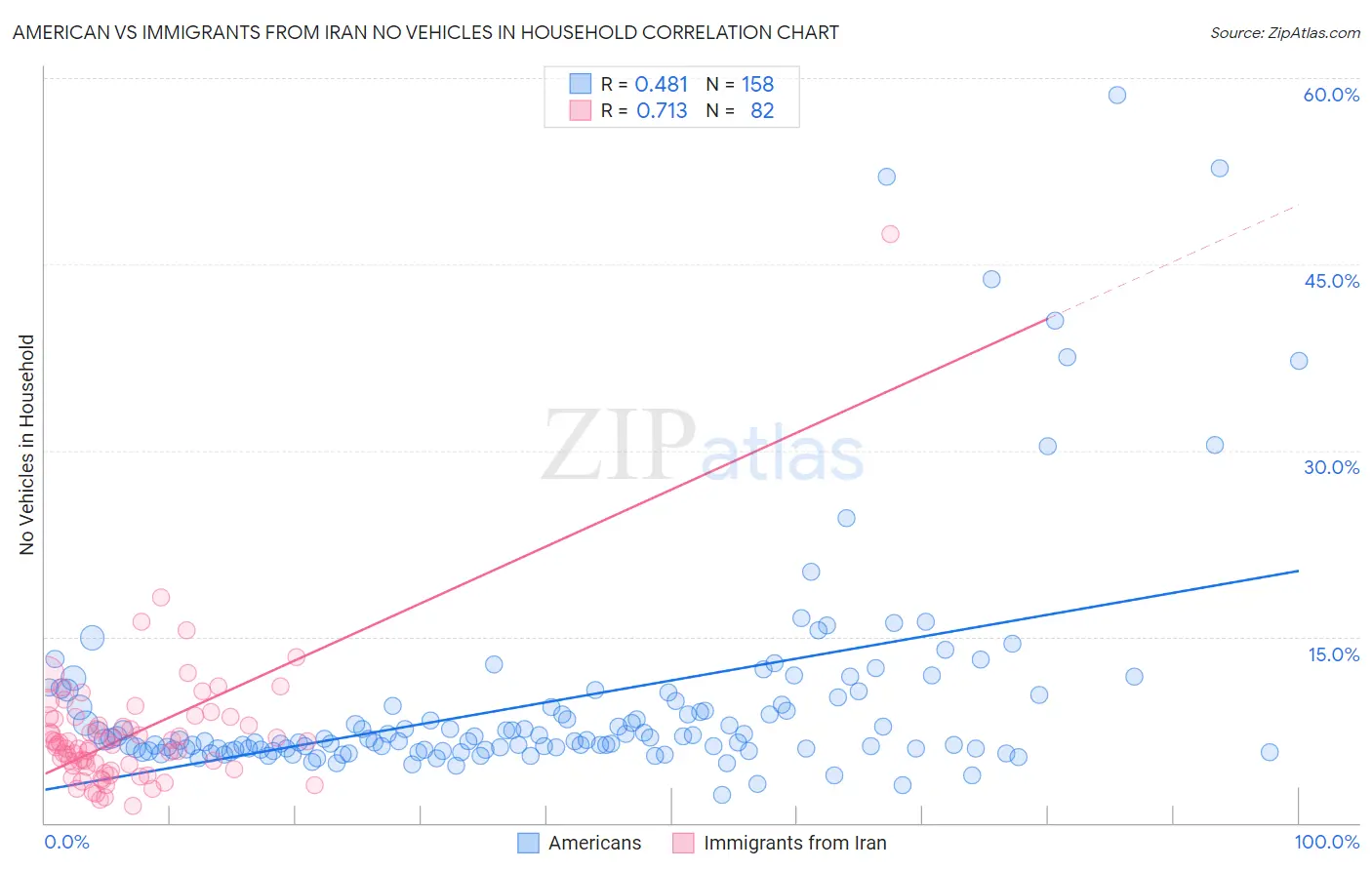 American vs Immigrants from Iran No Vehicles in Household