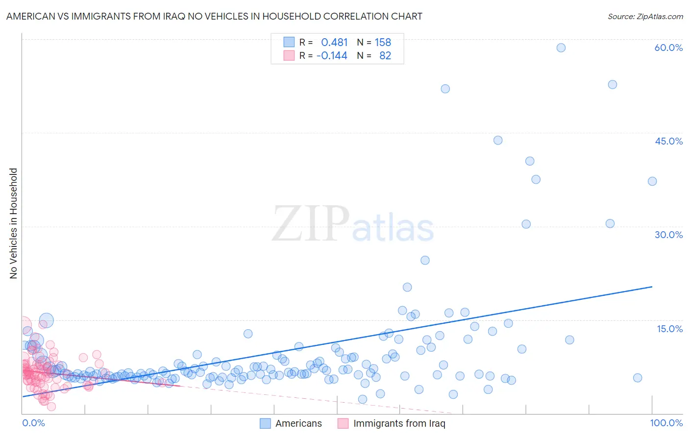 American vs Immigrants from Iraq No Vehicles in Household