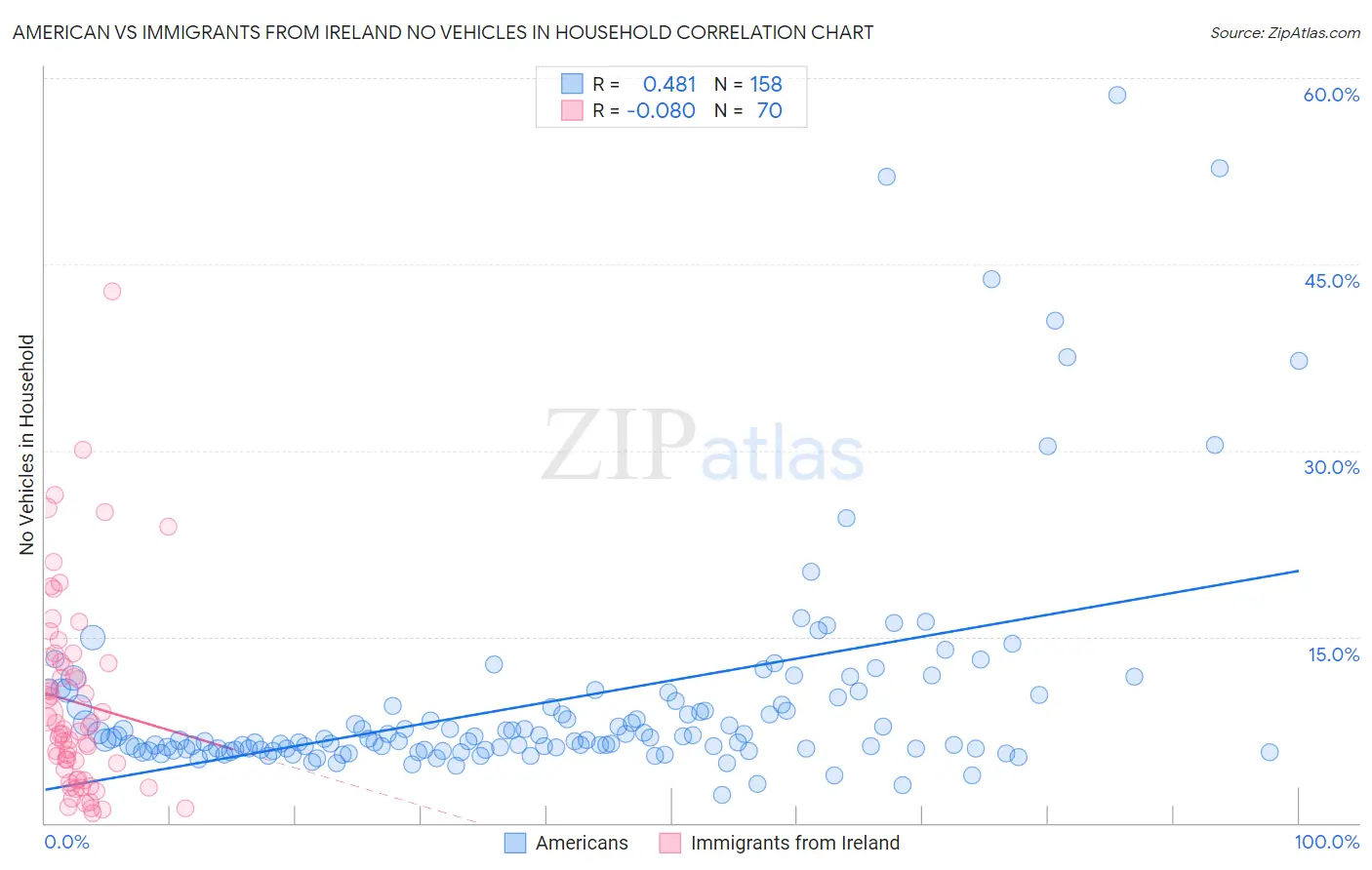 American vs Immigrants from Ireland No Vehicles in Household