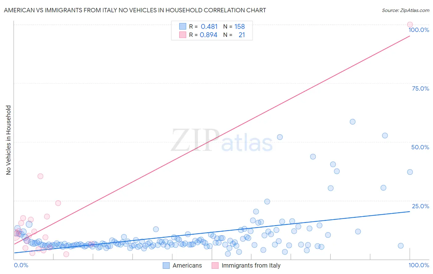 American vs Immigrants from Italy No Vehicles in Household