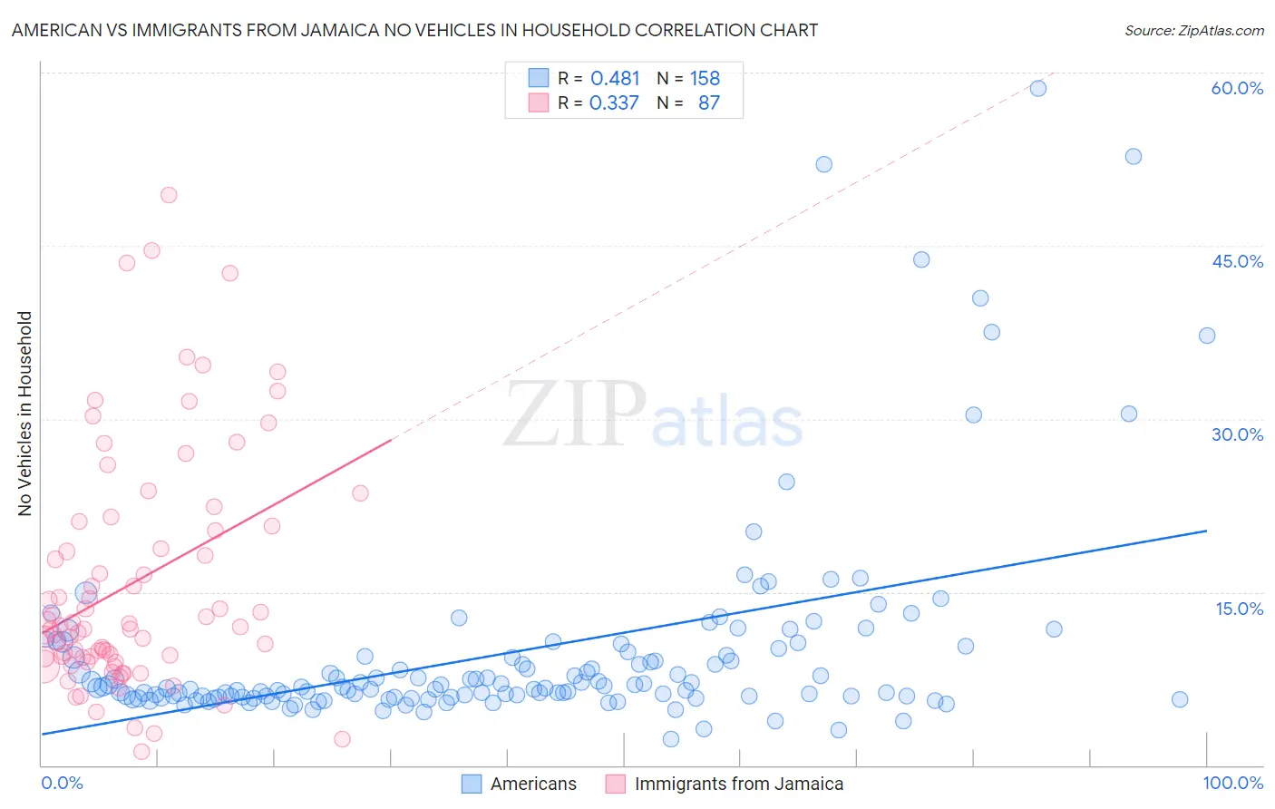 American vs Immigrants from Jamaica No Vehicles in Household