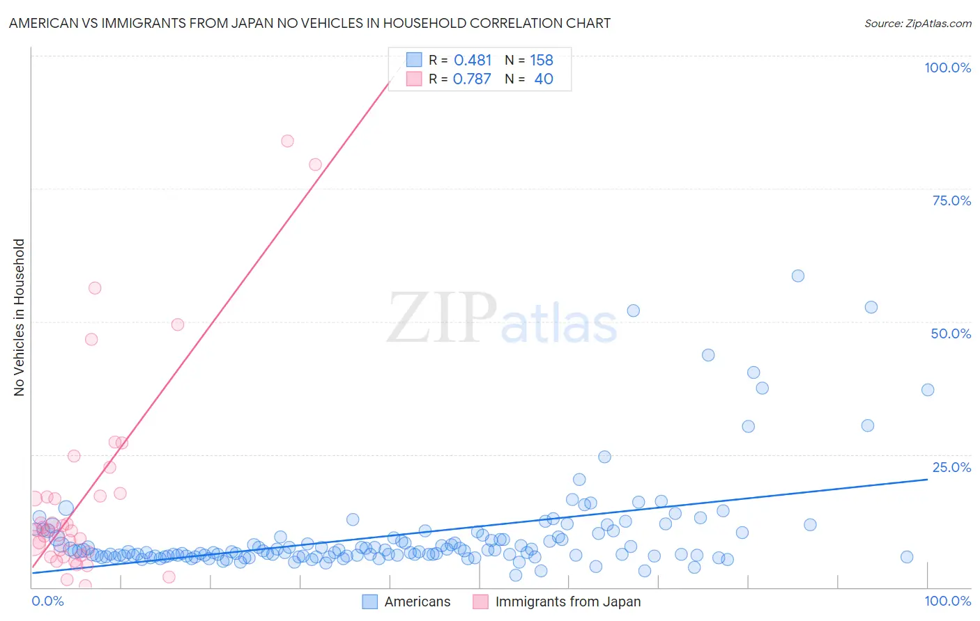 American vs Immigrants from Japan No Vehicles in Household