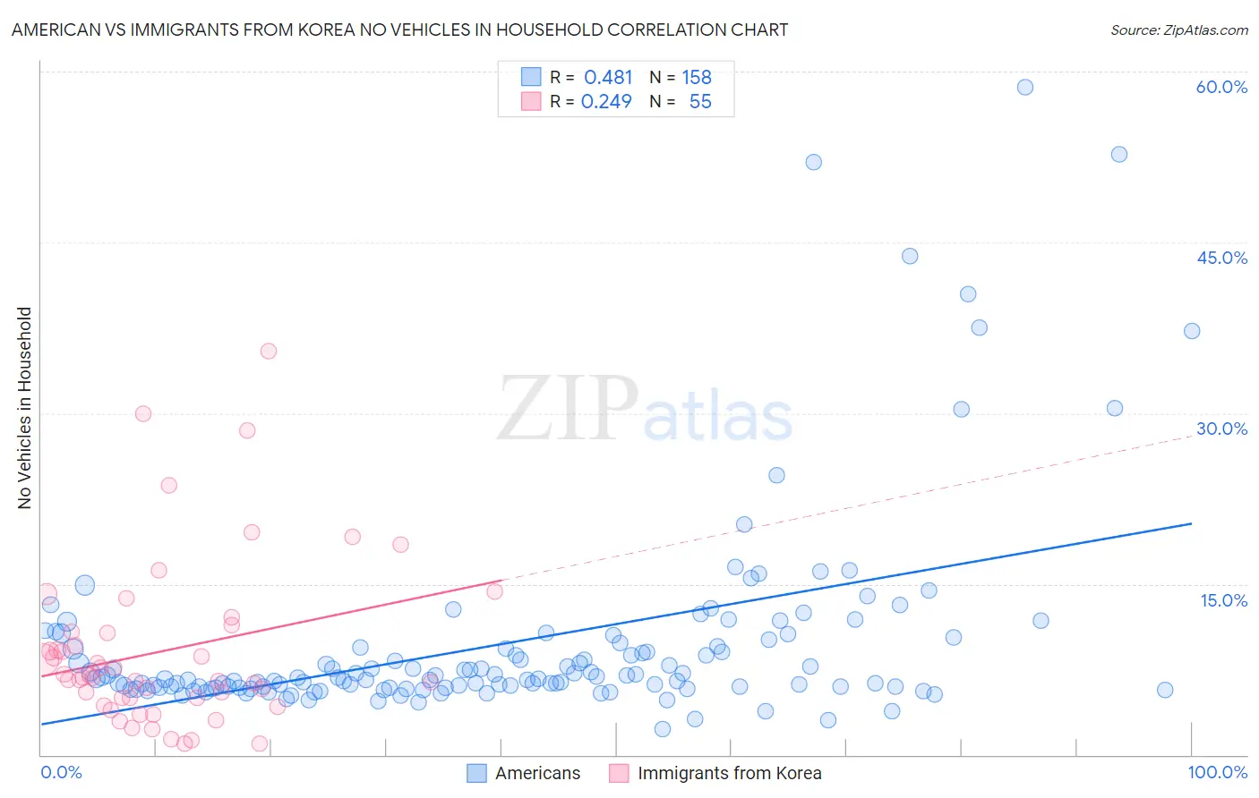 American vs Immigrants from Korea No Vehicles in Household