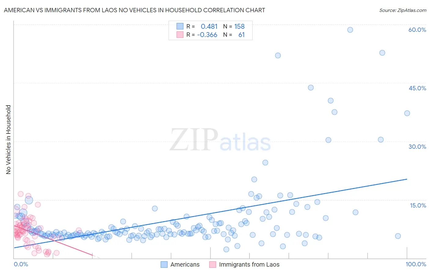 American vs Immigrants from Laos No Vehicles in Household