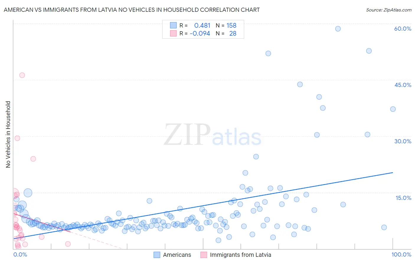 American vs Immigrants from Latvia No Vehicles in Household
