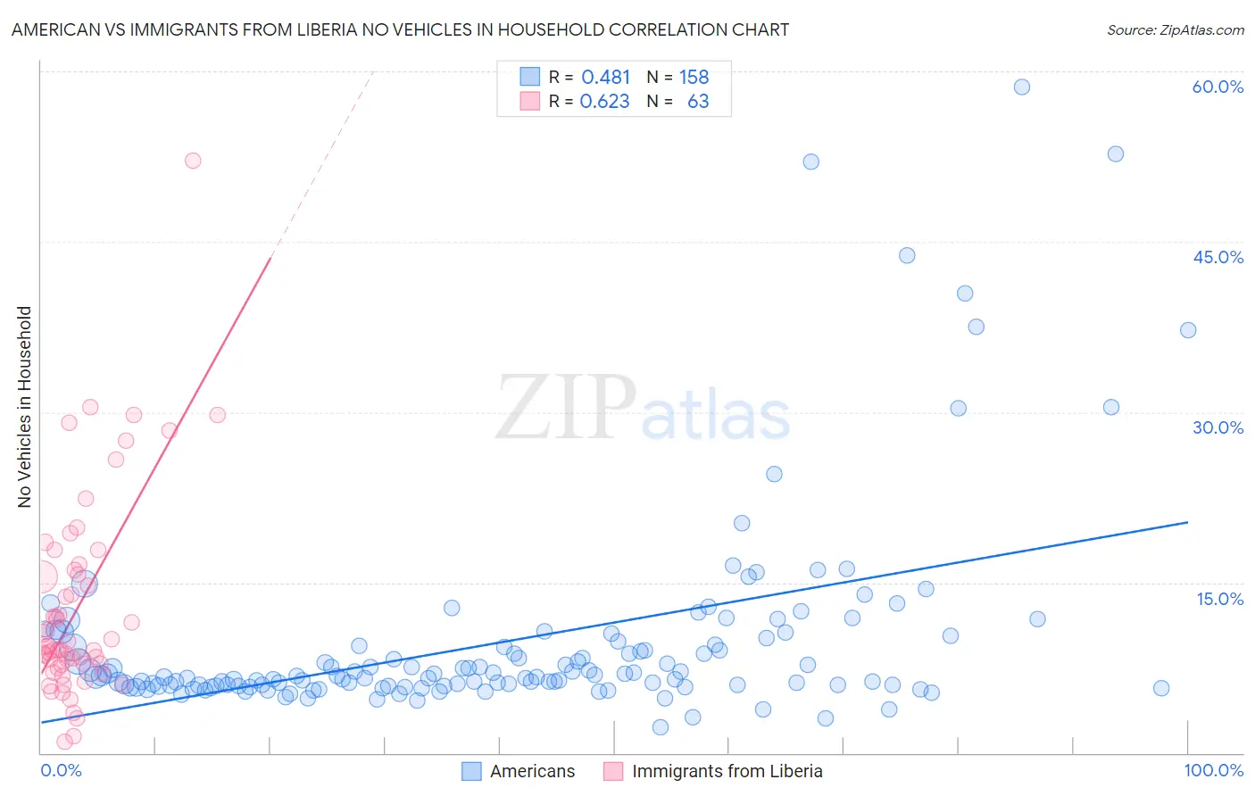 American vs Immigrants from Liberia No Vehicles in Household