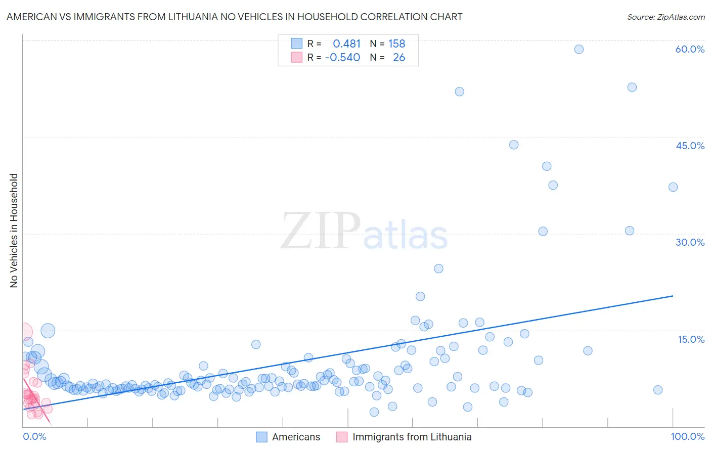 American vs Immigrants from Lithuania No Vehicles in Household