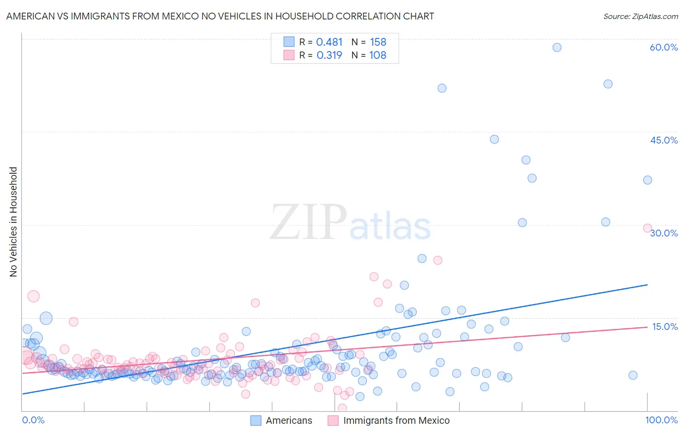American vs Immigrants from Mexico No Vehicles in Household