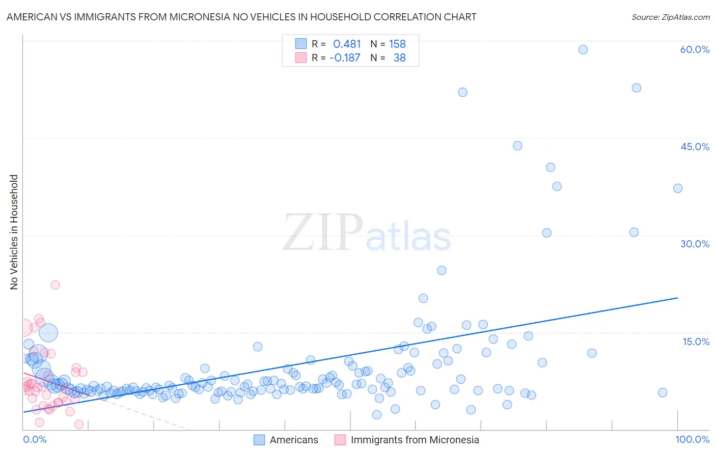 American vs Immigrants from Micronesia No Vehicles in Household