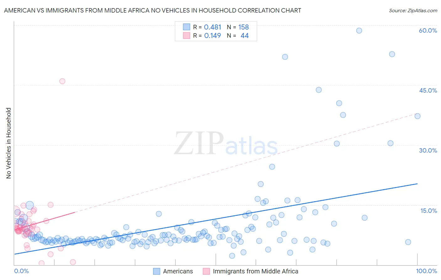 American vs Immigrants from Middle Africa No Vehicles in Household